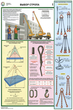 ПС12 Безопасность грузоподъемных работ (пластик, А2, 5 листов) - Плакаты - Строительство - магазин "Охрана труда и Техника безопасности"